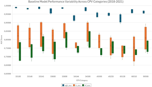 A box plot compares baseline A U C variability for X G B, L R and H F models across 12 C P V categories from 2018 to 2021.