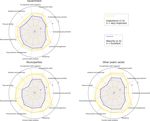 A multi-panel radar chart comparing procurement importance and maturity across 11 areas for Government, Municipalities, and Other public sectors.