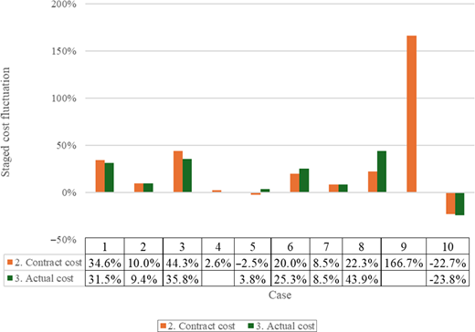 A grouped bar chart compares contract and actual cost fluctuations across 10 cases, with the exception of case 10, all showing an increase.