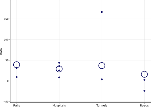 A scatter plot compares this study’s project data to previous research means. For roads, the results of this study are below the means of the previous research.