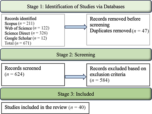A three-stage study selection process showing identification, screening, and inclusion of studies from multiple databases.