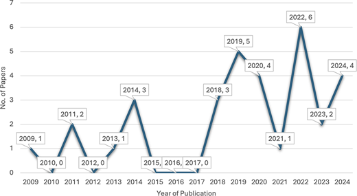 A line graph showing the number of papers published each year from 2009 to 2024.