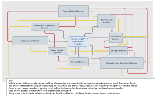 A conceptual diagram illustrating interconnected barriers affecting Green Public Procurement performance evaluation.