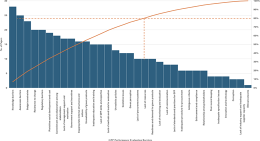 A Pareto chart of Green Public Procurement G P P performance evaluation barriers showing number of papers and cumulative percentage.