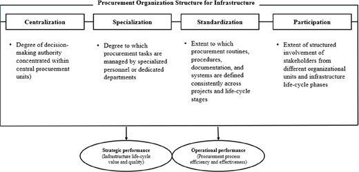A framework shows procurement organisation structure dimensions, centralisation, specialisation, standardisation and participation linked to strategic and operational performance outcomes.