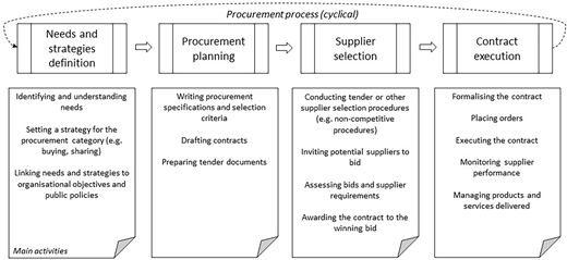 A cyclical procurement process covers needs and strategy definition, planning, supplier selection, and contract execution.