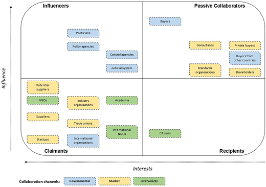 A stakeholder matrix classifies organisations by influence, interests, quadrant, and collaboration channel.