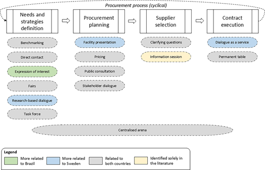 A cyclical procurement diagram maps stakeholder engagement methods across four stages and a centralised arena.