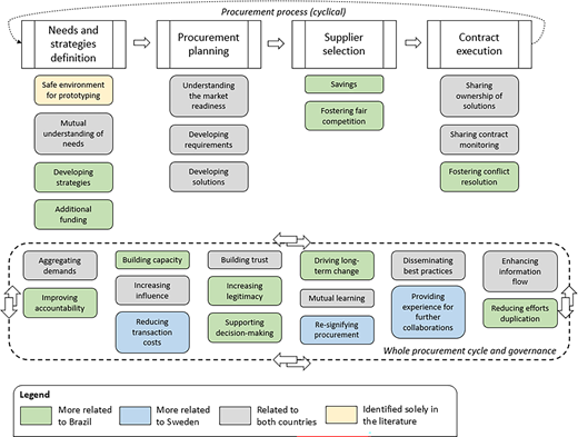 A cyclical procurement diagram presents stage specific outcomes and whole cycle governance benefits.
