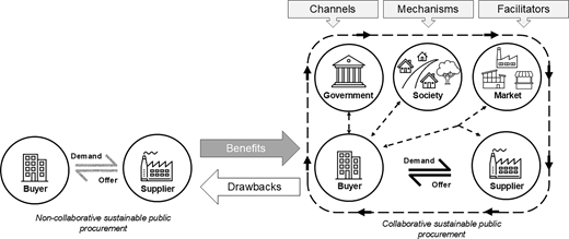 A conceptual comparison contrasts non-collaborative and collaborative sustainable public procurement.
