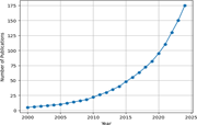A line graph shows publications increasing from 5 in 2000 to 175 in 2024, with growth accelerating after 2015.