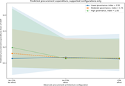 A line graph compares predicted procurement expenditure shares of G D P across three procurement configurations and governance levels.