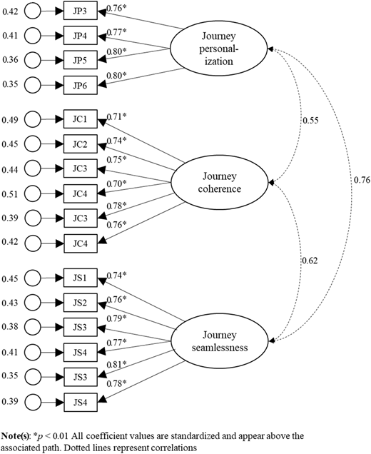 Confirmatory factor analysis of the three-factor SJQ scale Refer to the image caption for details.