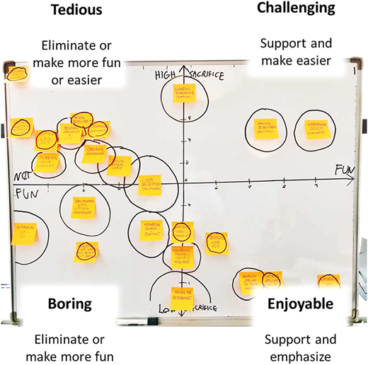 Recruitment professional's ActS map with quadrant labels Refer to the image caption for details.