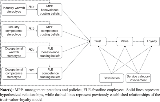 The conceptual model Refer to the image caption for details.