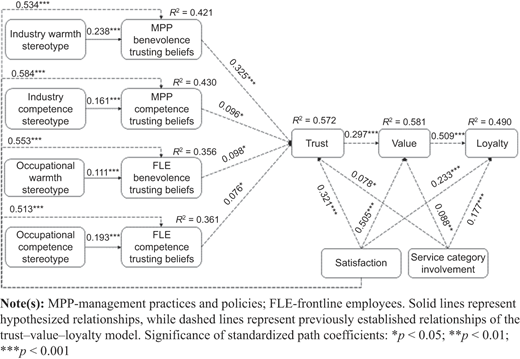 Structural model estimation results Refer to the image caption for details.