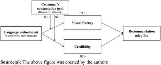 A conceptual model shows language embodiment, visual fluency, credibility, and recommendation adoption.