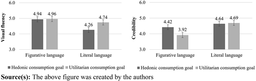 A pair of vertical bar charts compares visual fluency and credibility across figurative and literal language.