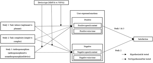 A flowchart shows factors influencing user emotions and satisfaction with solid and dashed arrows.