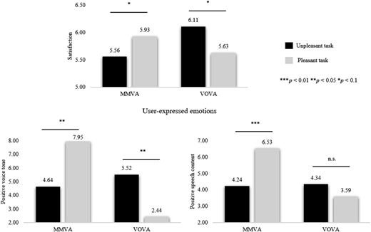 Three bar charts compare M M V A and V O V A on satisfaction, positive voice tone, and positive speech content by task type.