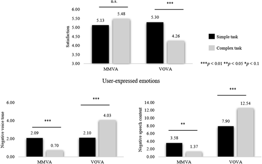 Three bar charts compare M M V A and V O V A on satisfaction, negative voice tone, and negative speech content by task type.