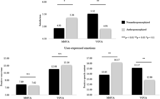 Three bar charts compare M M V A and V O V A on satisfaction, positive voice tone, and speech content by anthropomorphism.