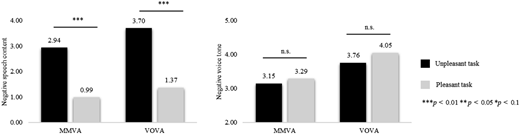 Two bar charts show negative speech content and voice tone across tasks for M M V A and V O V A devices.