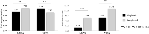 Two bar charts show positive speech content and voice tone across tasks for M M V A and V O V A devices.