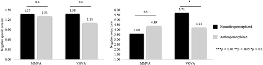Two bar charts show negative speech content and voice tone across anthropomorphism levels for M M V A and V O V A devices.