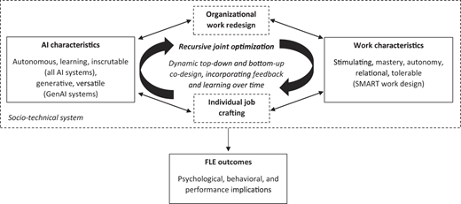 A conceptual diagram showing A I and work characteristics, recursive joint optimization, and F L E outcomes.