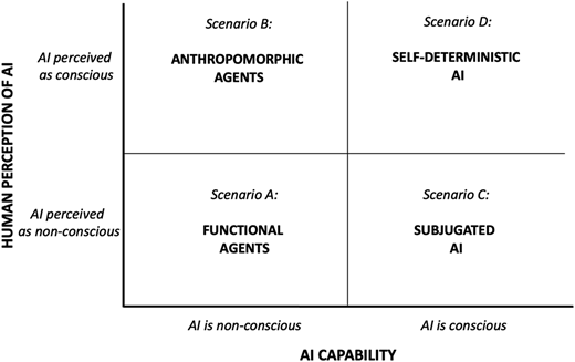 A matrix shows 4 A I scenarios by perception and capability: functional, anthropomorphic, subjugated, self-deterministic.