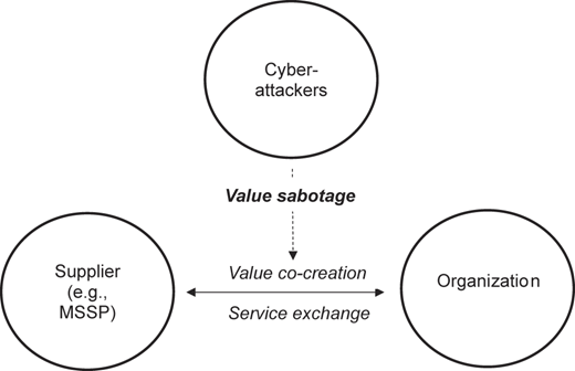 A model shows three circles, “Supplier”, “Organization”, and “Cyber-attackers”, linked by directional text and arrows.