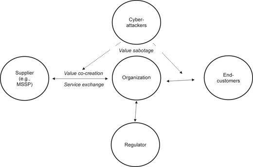 A model shows five circles labeled supplier, organization, regulator, end-customers, and cyber-attackers connected by arrows.