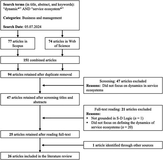 A vertical flowchart shows search steps, screening stages, exclusions, and the final number of articles included in a review.