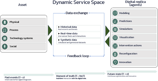Our conceptual framework illustrates the dynamic nature of C X digital twins.