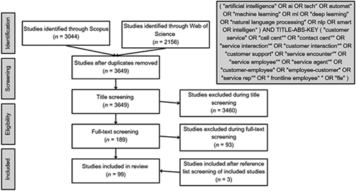 A flowchart shows study identification, screening, eligibility, exclusions, and final inclusion with database search terms.