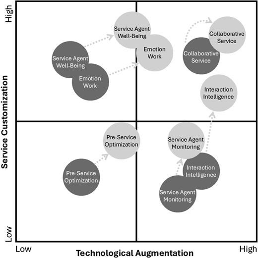 A matrix maps service concepts across low to high technological augmentation and service customization.
