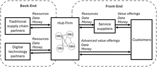 A Back-End and Front-End model shows a hub firm linking partners, suppliers, and customers with resource, data, and money flows.