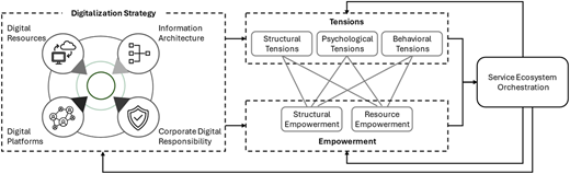 A conceptual framework shows Digitalization Strategy influencing Tensions and Empowerment, leading to Service Ecosystem Orchestration.