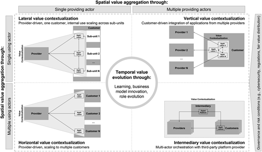 A diagram shows spatial and temporal value aggregation across single and multiple actors and providers.