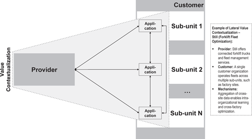 A diagram shows lateral value contextualization between a provider and customer sub-units via applications.