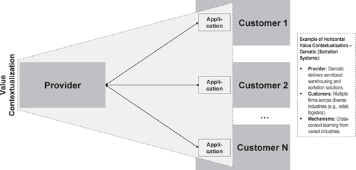 A diagram shows horizontal value contextualization from one provider to multiple customers via applications.