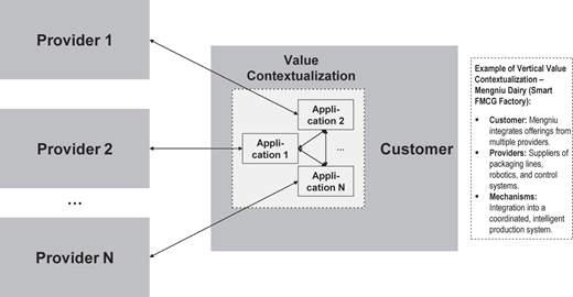 A diagram shows vertical value contextualization integrating multiple providers into customer applications.