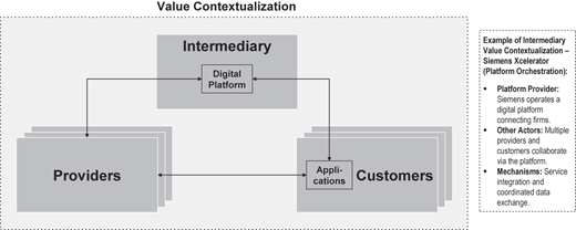 A diagram shows intermediary value contextualization connecting providers and customers via a digital platform.