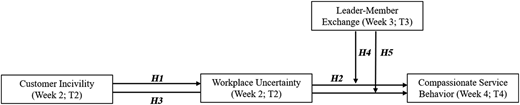 A diagram showing the relationships between customer incivility, workplace uncertainty, and compassionate service behavior.