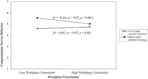 A line graph showing the effect of workplace uncertainty on compassionate service behavior at high and low levels of leader-member exchange.