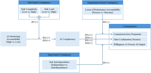 A path model shows “A I Monitoring Accountability” leading to “A I Complacency” and “Consequences” with moderators.