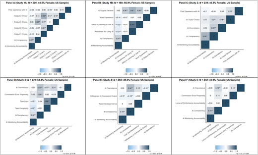 Six-panel thematic correlation matrices for “Study 1 A”, “Study 1 B”, “Study 2”, “Study 3”, “Study 4”, and “Study 5”.