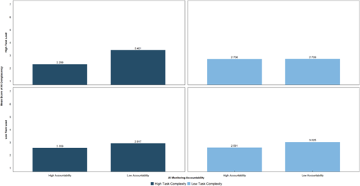 A four panel bar chart shows mean scores across accountability and task complexity conditions.