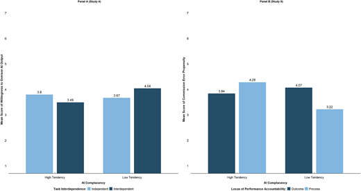 A two panel bar chart shows outcomes by A I complacency and experimental conditions.